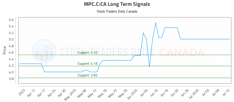 Stock Chart for MPC.C:CA