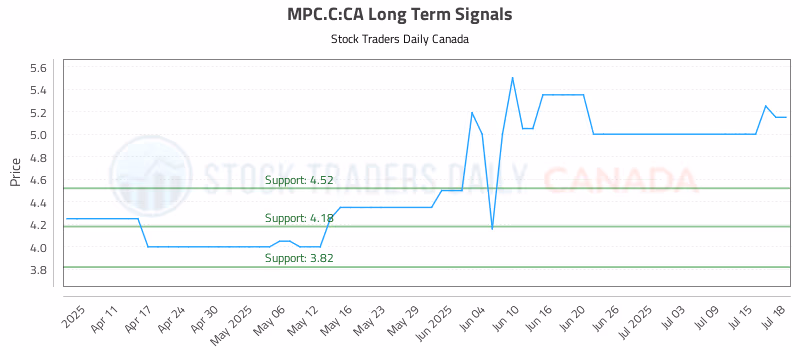 Stock Chart for MPC.C:CA