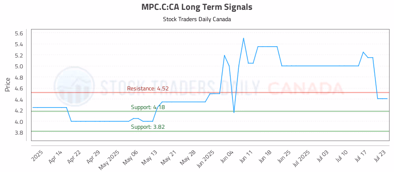 Stock Chart for MPC.C:CA
