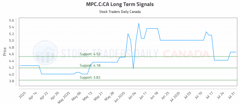 Stock Chart for MPC.C:CA