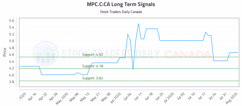 Stock Chart for MPC.C:CA