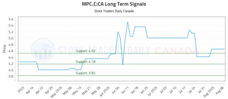Stock Chart for MPC.C:CA