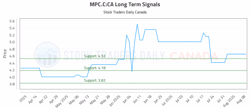 Stock Chart for MPC.C:CA