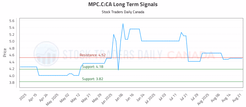 Stock Chart for MPC.C:CA