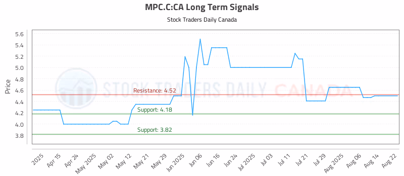 Stock Chart for MPC.C:CA