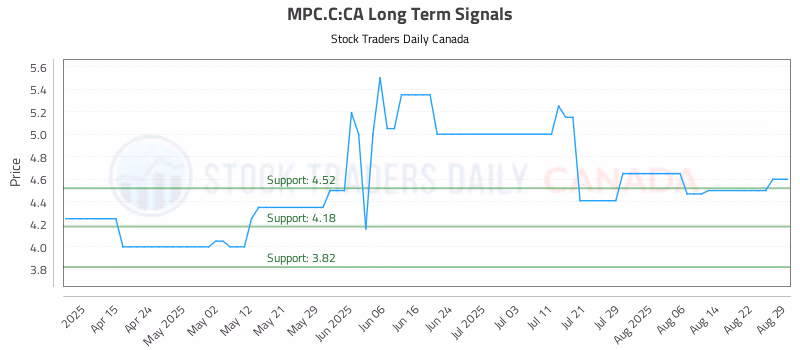 Stock Chart for MPC.C:CA