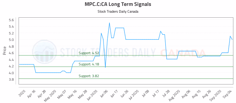 Stock Chart for MPC.C:CA
