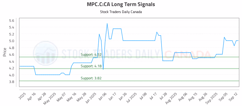 Stock Chart for MPC.C:CA
