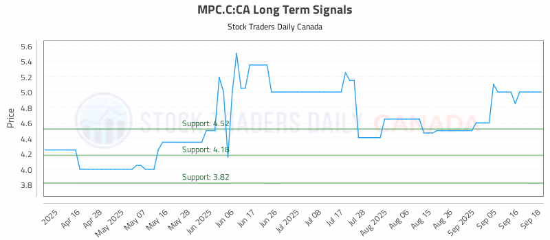 Stock Chart for MPC.C:CA