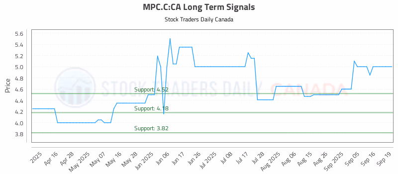 Stock Chart for MPC.C:CA
