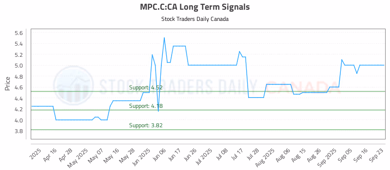 Stock Chart for MPC.C:CA
