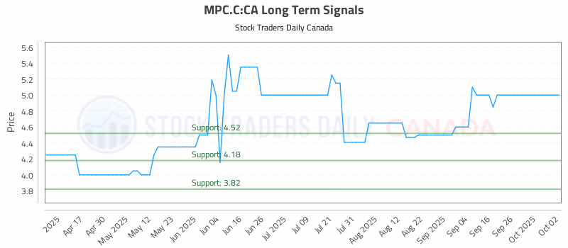 Stock Chart for MPC.C:CA
