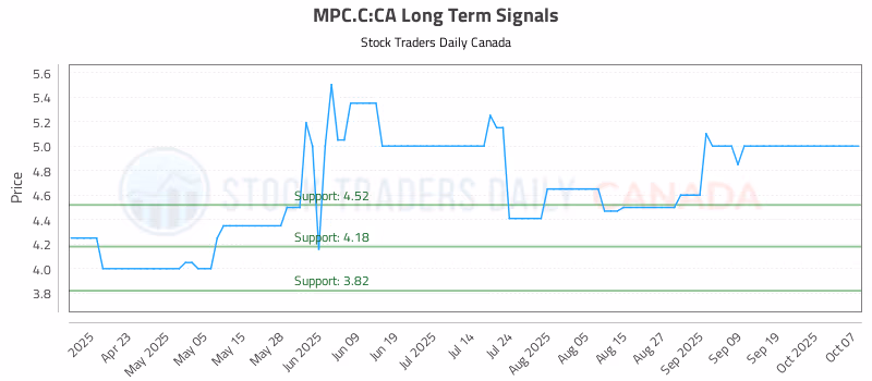 Stock Chart for MPC.C:CA