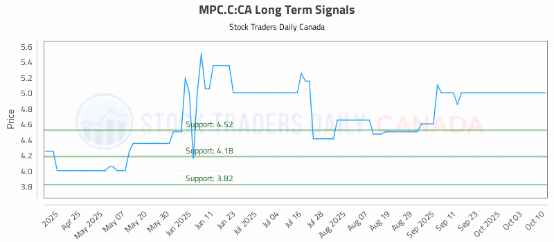 Stock Chart for MPC.C:CA