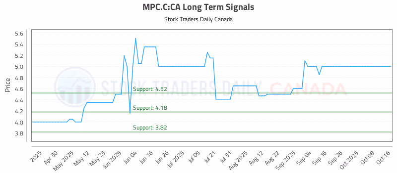Stock Chart for MPC.C:CA
