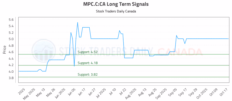Stock Chart for MPC.C:CA