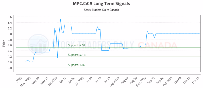 Stock Chart for MPC.C:CA