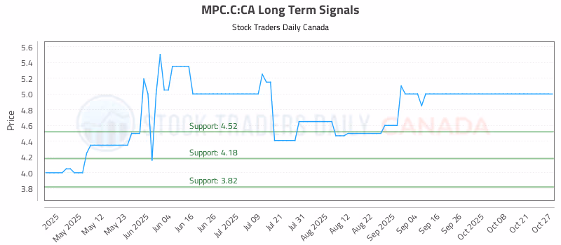 Stock Chart for MPC.C:CA