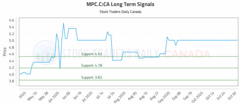 Stock Chart for MPC.C:CA