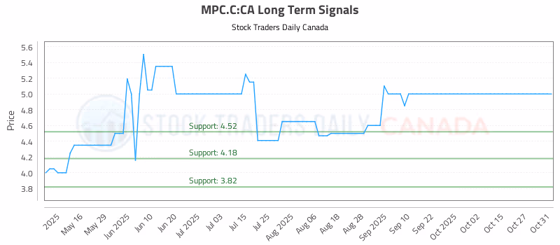 Stock Chart for MPC.C:CA