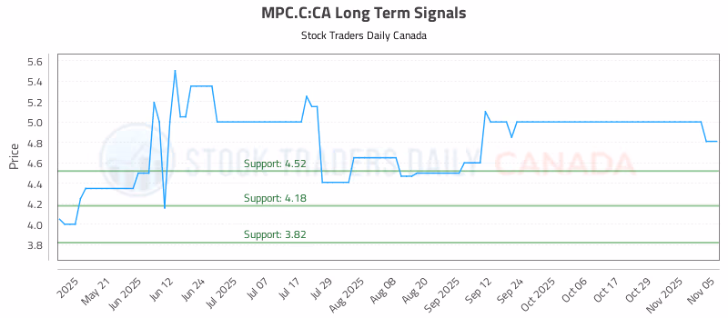 Stock Chart for MPC.C:CA