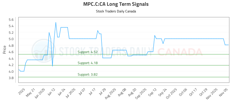 Mpc Color Chart Objective long/short (MPC.C) Report