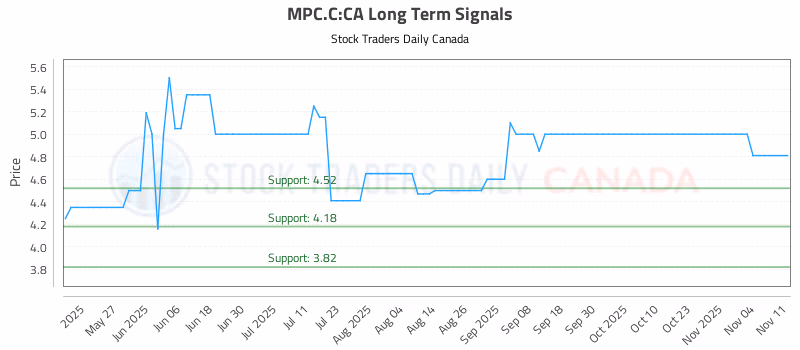 Stock Chart for MPC.C:CA