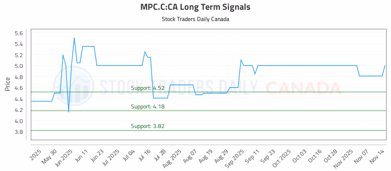 Stock Chart for MPC.C:CA