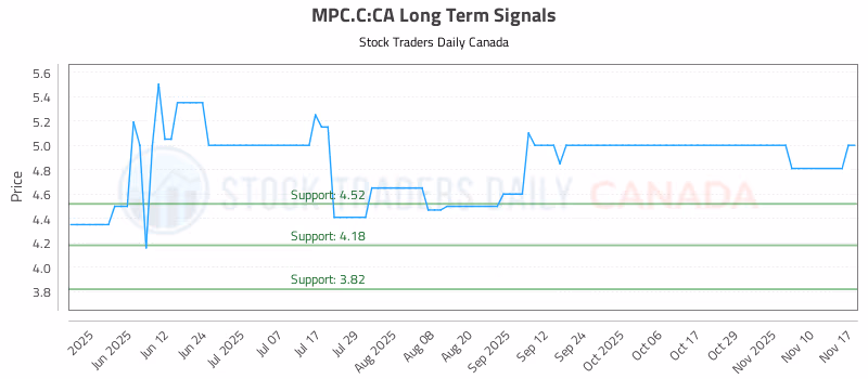Stock Chart for MPC.C:CA