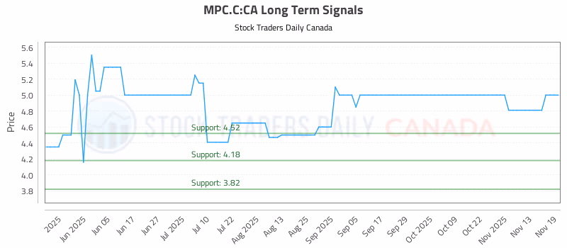 Stock Chart for MPC.C:CA