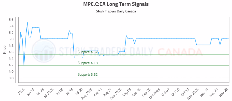 Stock Chart for MPC.C:CA