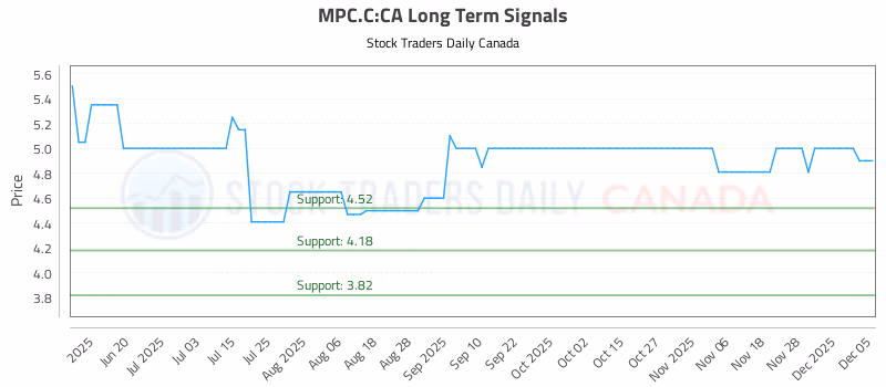 Stock Chart for MPC.C:CA