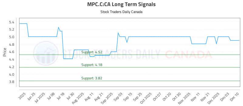 Stock Chart for MPC.C:CA