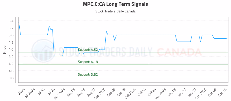 Stock Chart for MPC.C:CA