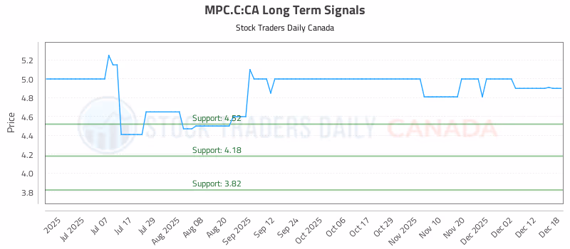 Stock Chart for MPC.C:CA