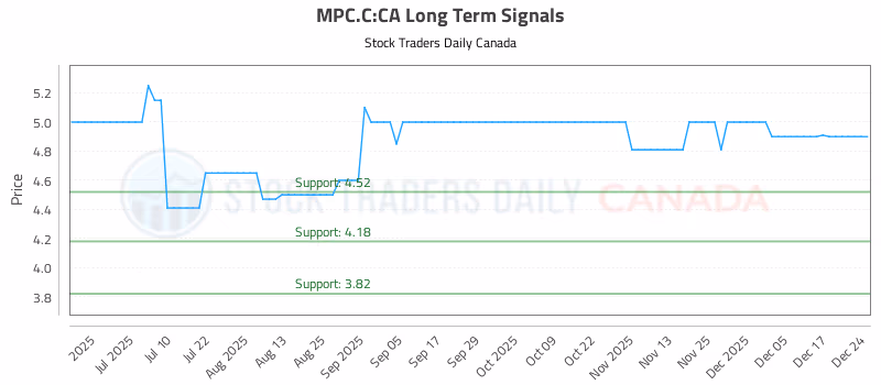 Stock Chart for MPC.C:CA