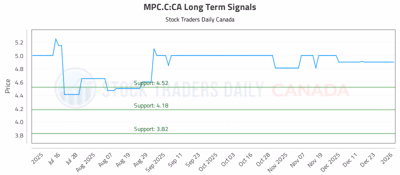 Stock Chart for MPC.C:CA