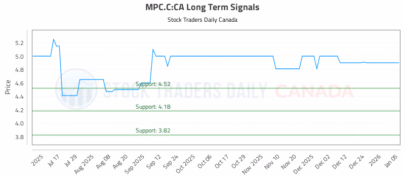 Stock Chart for MPC.C:CA