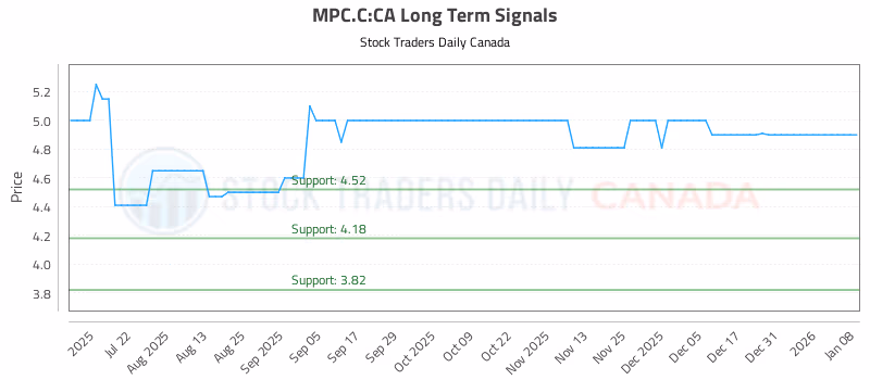 Stock Chart for MPC.C:CA