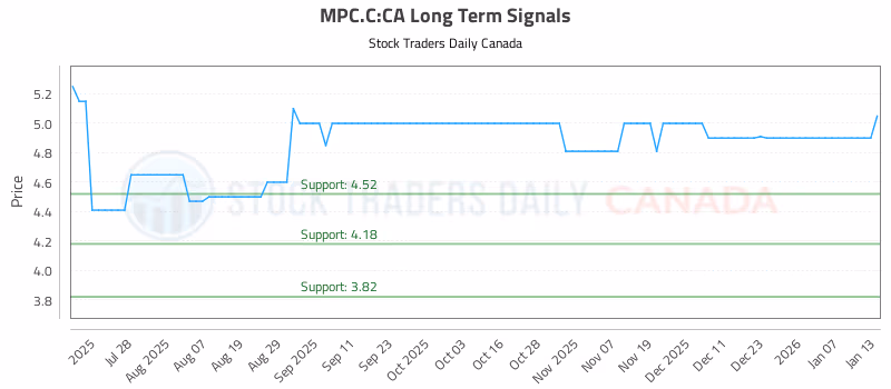 Stock Chart for MPC.C:CA