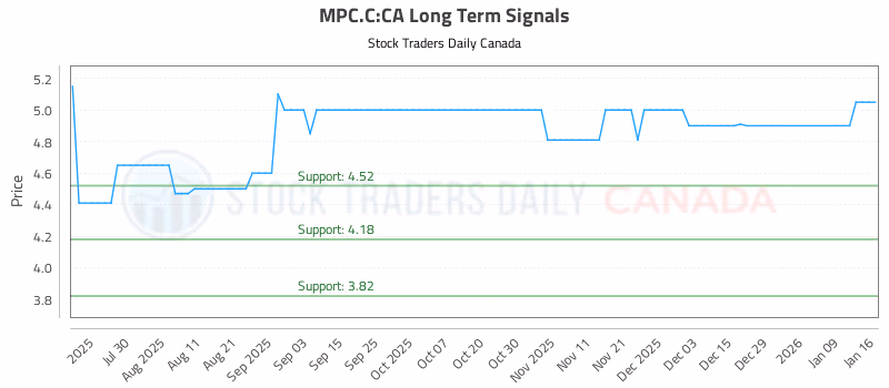 Stock Chart for MPC.C:CA
