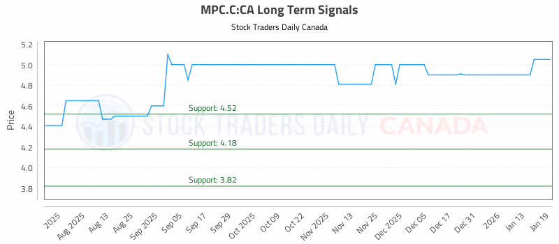 Stock Chart for MPC.C:CA