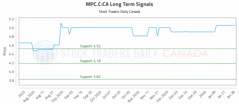 Stock Chart for MPC.C:CA