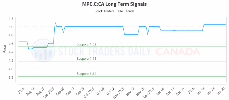 Stock Chart for MPC.C:CA