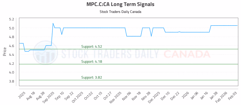 Stock Chart for MPC.C:CA