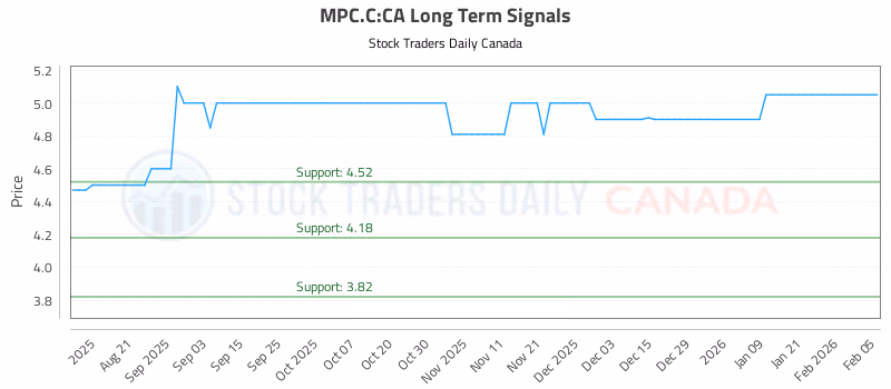 Stock Chart for MPC.C:CA