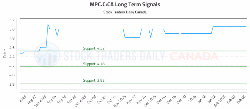 Stock Chart for MPC.C:CA