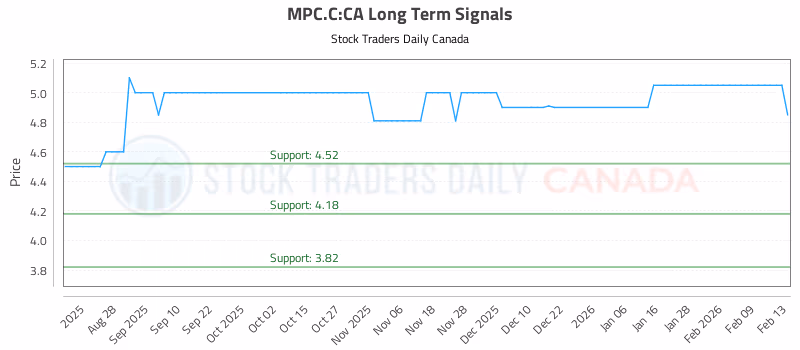 Stock Chart for MPC.C:CA