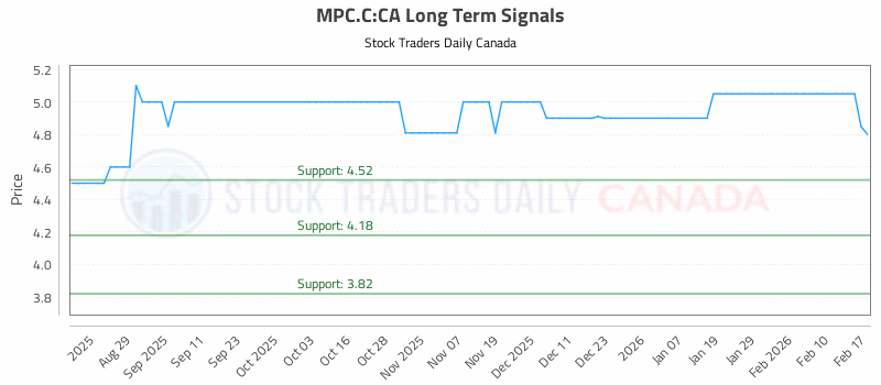 Stock Chart for MPC.C:CA