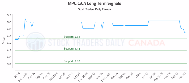 Stock Chart for MPC.C:CA